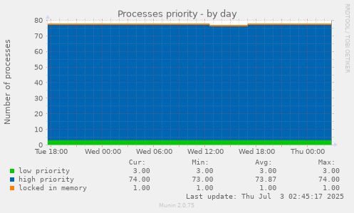 Processes priority