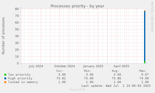 Processes priority