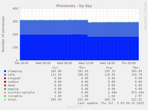 Processes