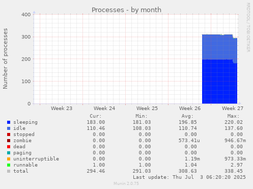monthly graph