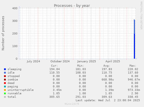 Processes