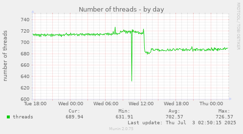 Number of threads