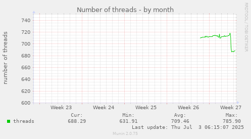 monthly graph