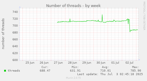 Number of threads