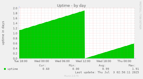 Uptime