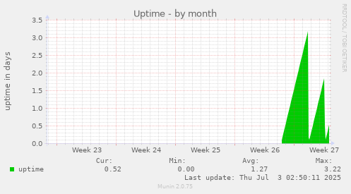 Uptime
