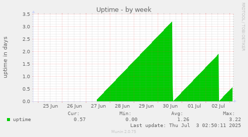 Uptime