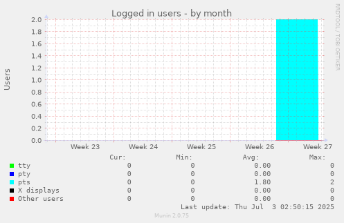 Logged in users