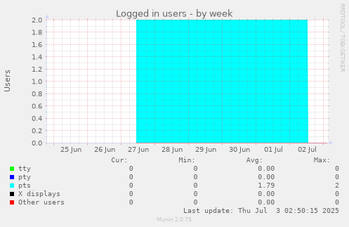 Logged in users
