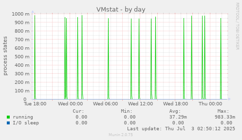 VMstat