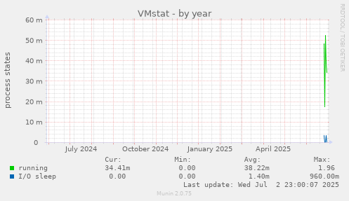 VMstat