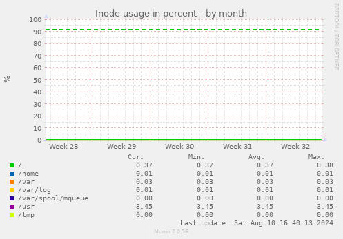 Inode usage in percent