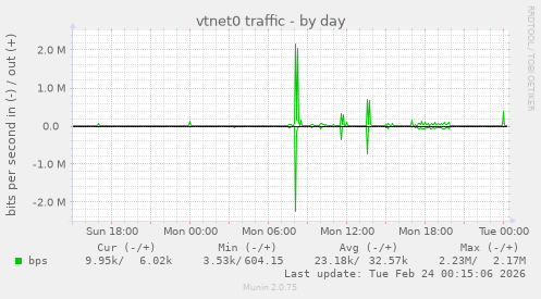 vtnet0 traffic