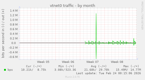 vtnet0 traffic