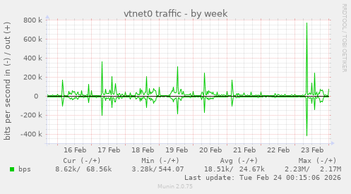 vtnet0 traffic