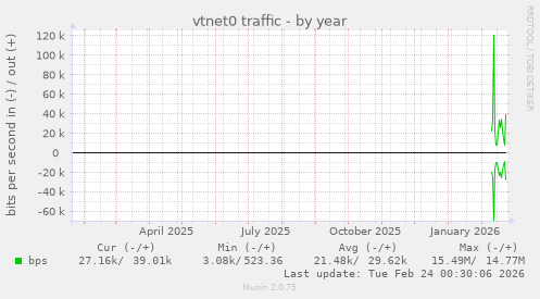 vtnet0 traffic