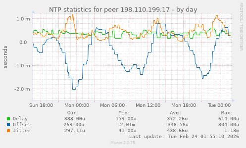 NTP statistics for peer 198.110.199.17