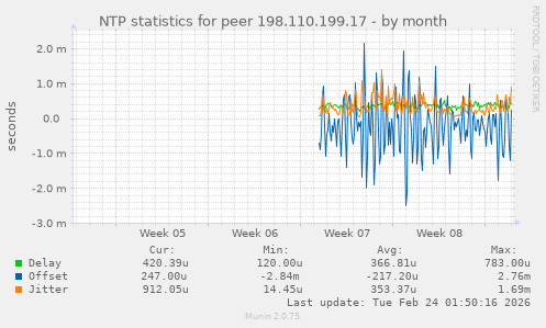 NTP statistics for peer 198.110.199.17
