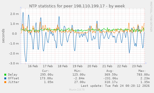 NTP statistics for peer 198.110.199.17