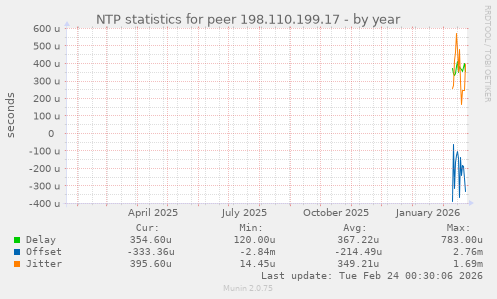 NTP statistics for peer 198.110.199.17