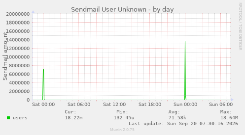 Sendmail User Unknown