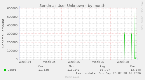 Sendmail User Unknown