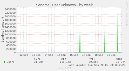 Sendmail User Unknown