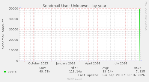 Sendmail User Unknown