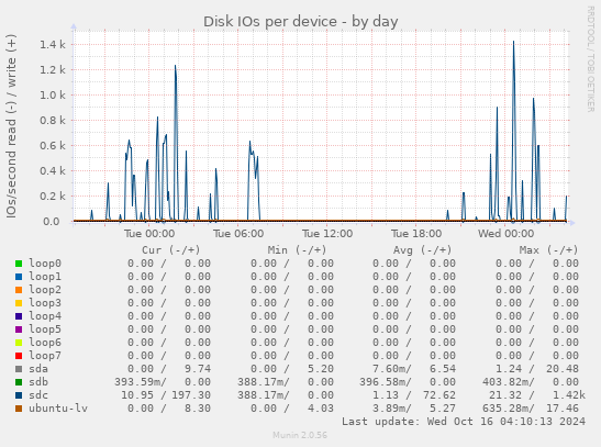 Disk IOs per device