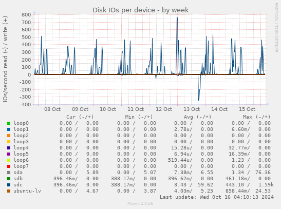 Disk IOs per device