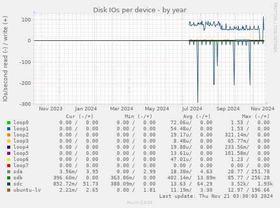 Disk IOs per device