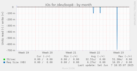 IOs for /dev/loop8
