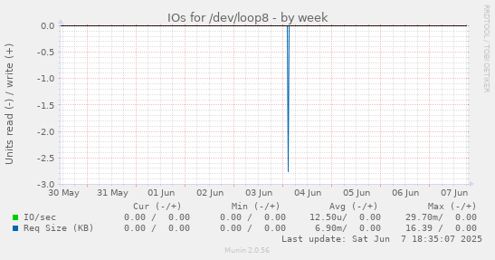 IOs for /dev/loop8