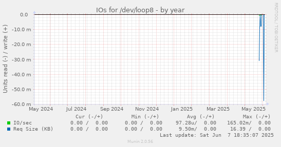 IOs for /dev/loop8