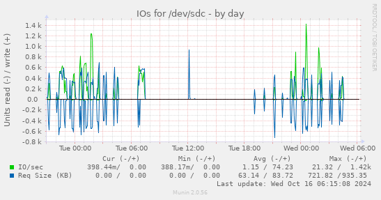 daily graph