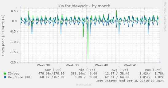 monthly graph