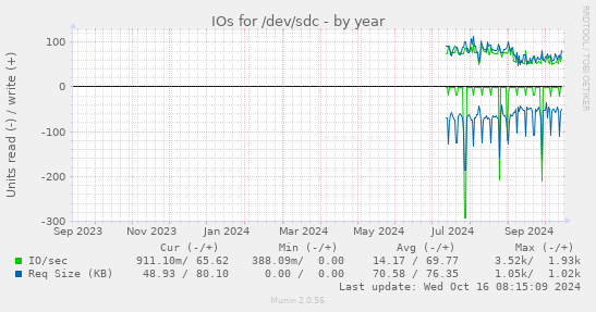 yearly graph