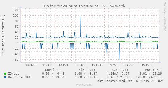 IOs for /dev/ubuntu-vg/ubuntu-lv