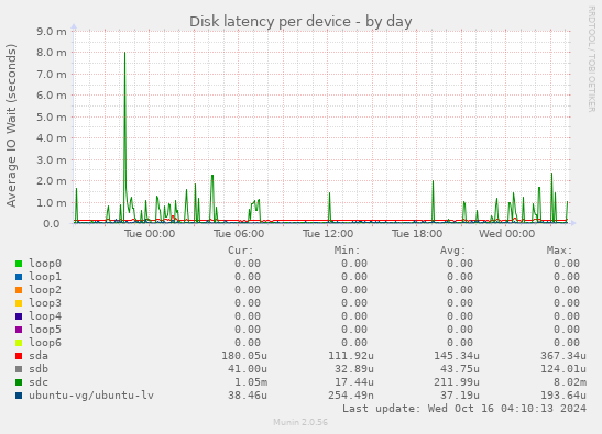 Disk latency per device