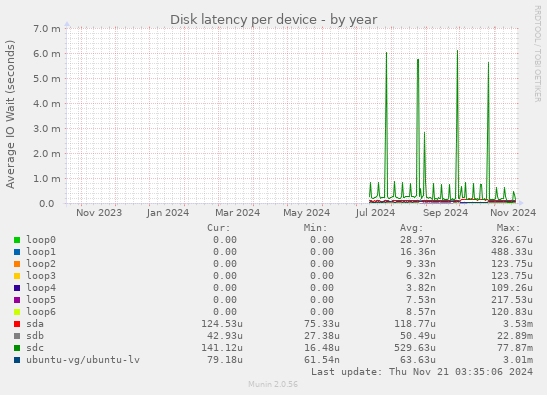 Disk latency per device