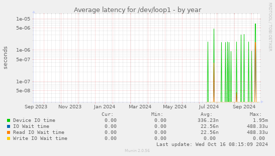 yearly graph