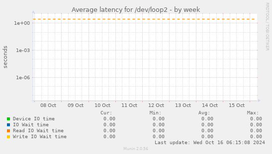 Average latency for /dev/loop2