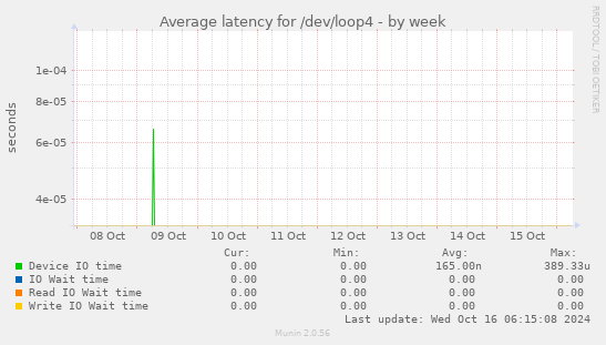 Average latency for /dev/loop4