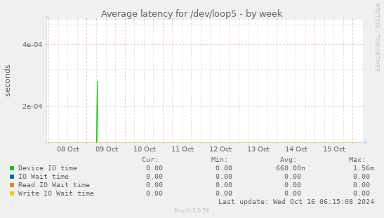 Average latency for /dev/loop5