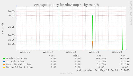 Average latency for /dev/loop7