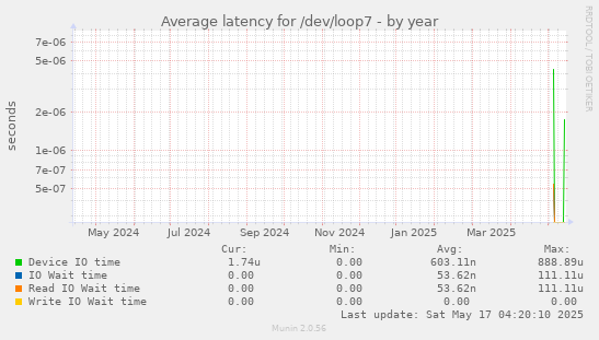 Average latency for /dev/loop7
