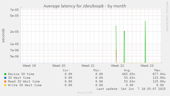 Average latency for /dev/loop8