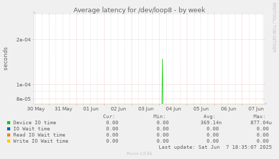 Average latency for /dev/loop8