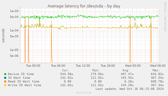 Average latency for /dev/sda