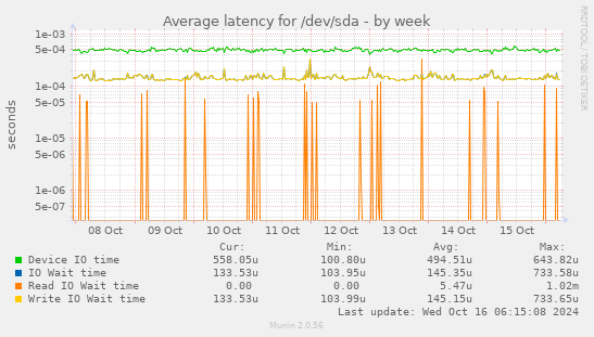 Average latency for /dev/sda